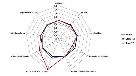 Razza 77 e riso Carnaroli: proprietà a confronto